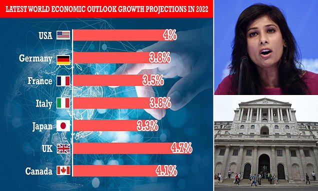 IMF says UK economy will grow more slowly in 2022 because of Omicron but will STILL be fastest in G7 - Daily Mail