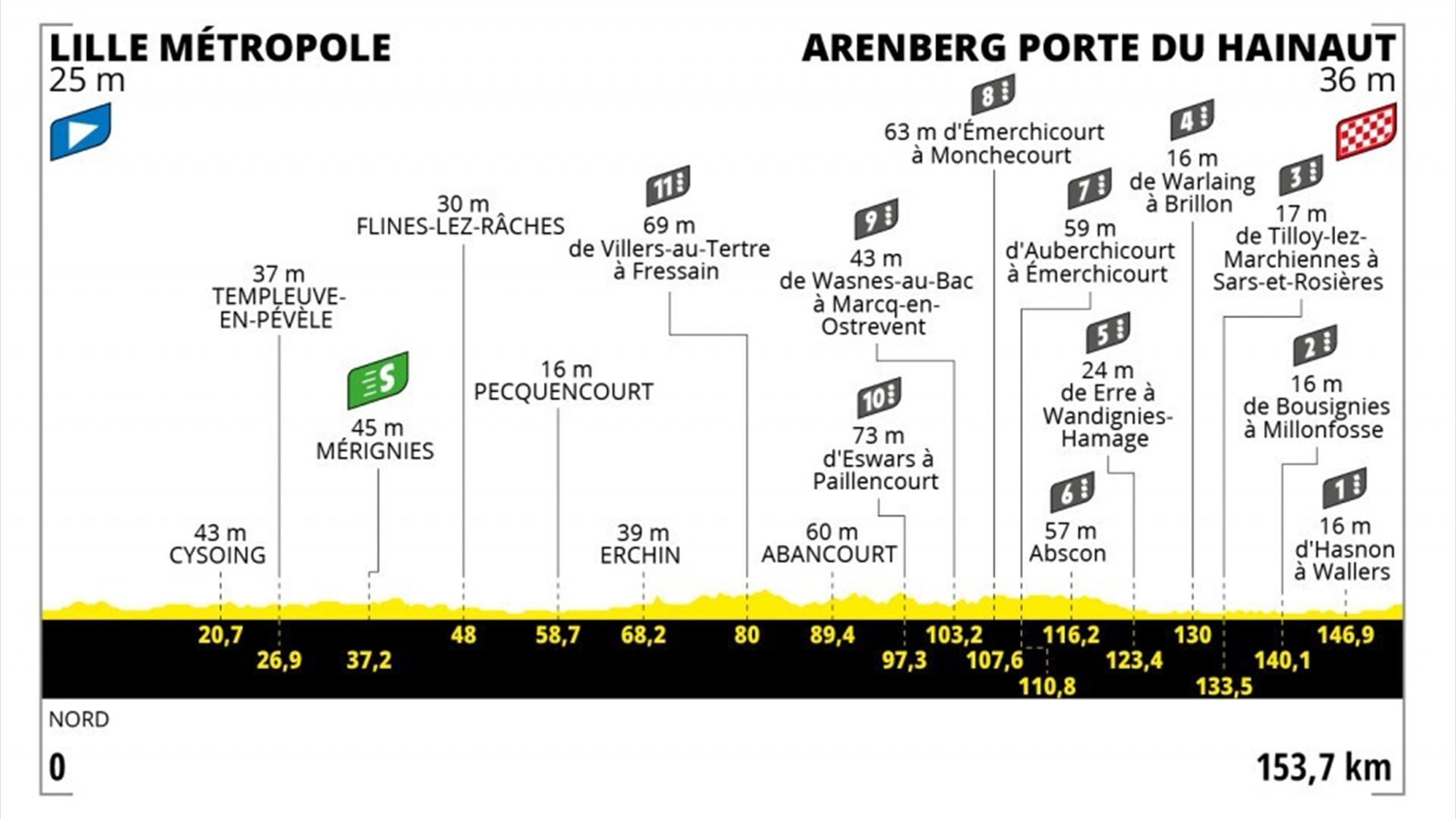 Tour de France 2022 - Tout savoir sur la 5e étape : Profils, horaires, cartes... - Eurosport FR