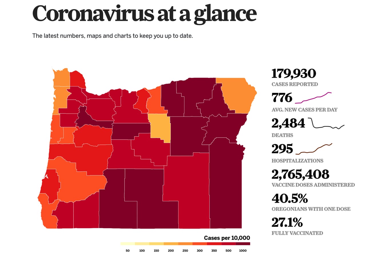 Coronavirus in Oregon: 830 new cases, 8 deaths as hospitalizations near cutoff for ‘extreme risk’ restrictions - OregonLive
